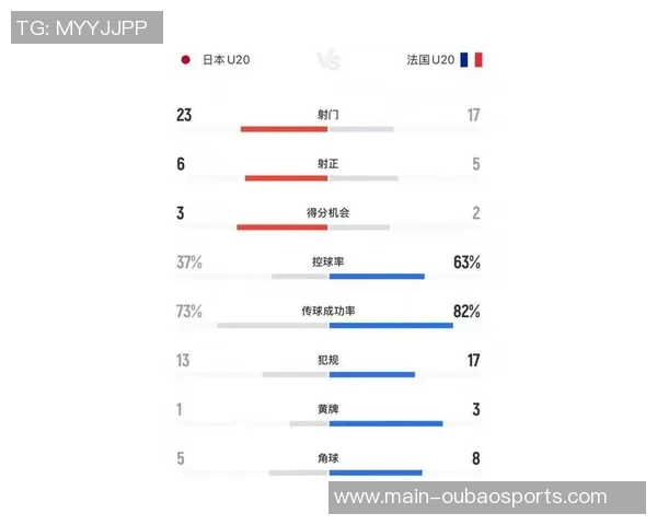 日本U20遭遇法国U20绝杀全场数据分析射门控球率对比揭示比赛走势 日本U20遭遇法国U20绝杀全场数据分析射门控球率对比揭示比赛走势